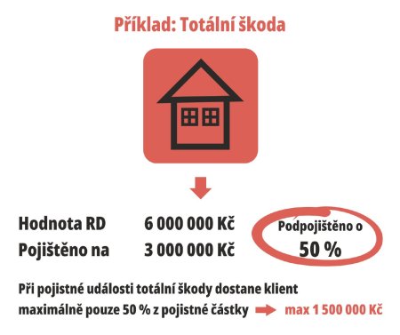 Krácení pojistného plnění Krácení pojistného plnění